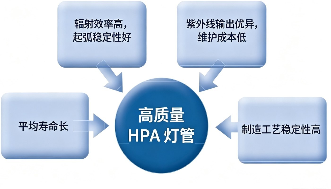 HPA 灯管的核心价值:高辐射效率、稳定的盐处理工艺与长寿命。