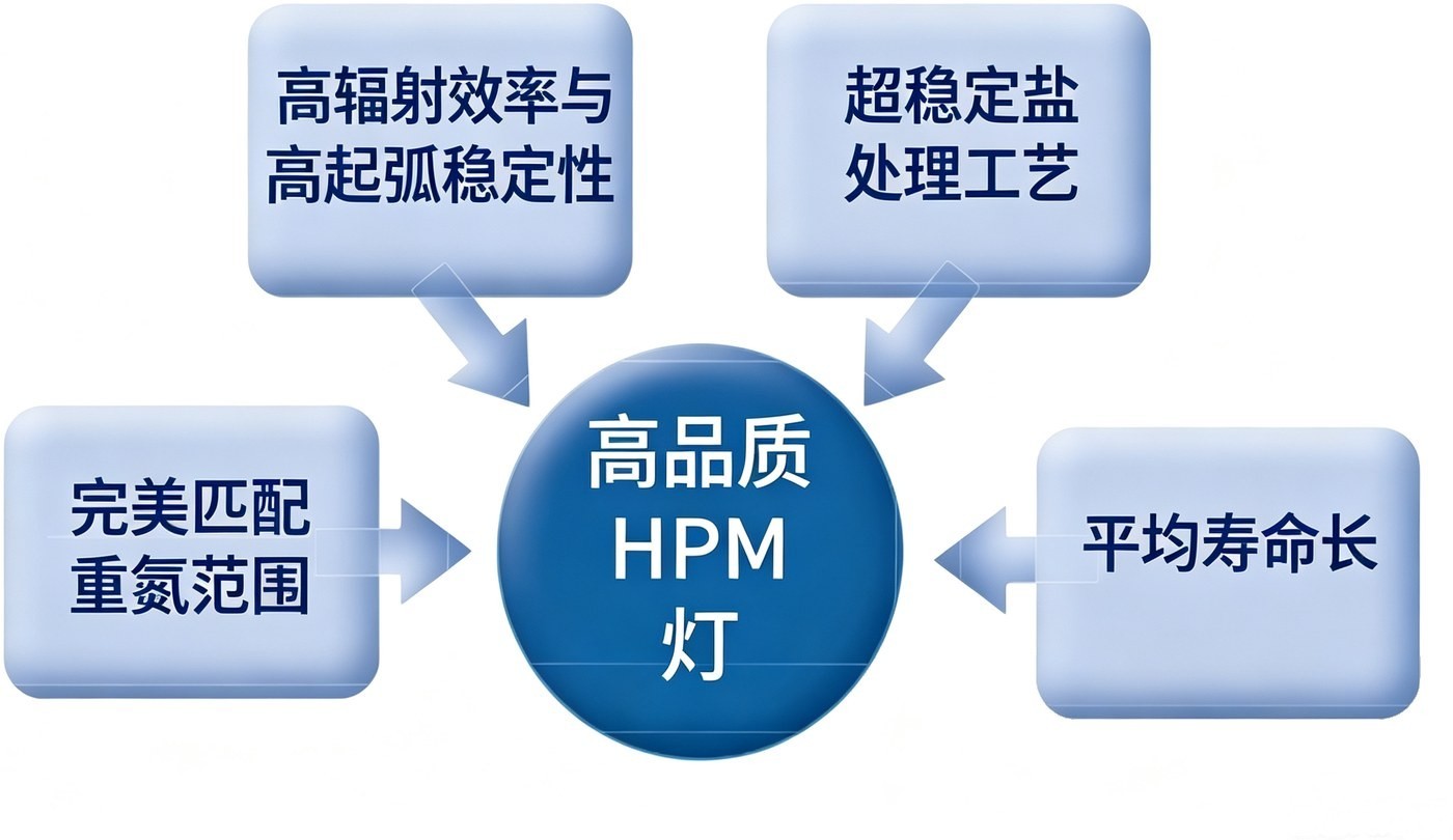 HPM 灯管的核心价值:完美匹配重氮感光范围、超稳定盐处理工艺。