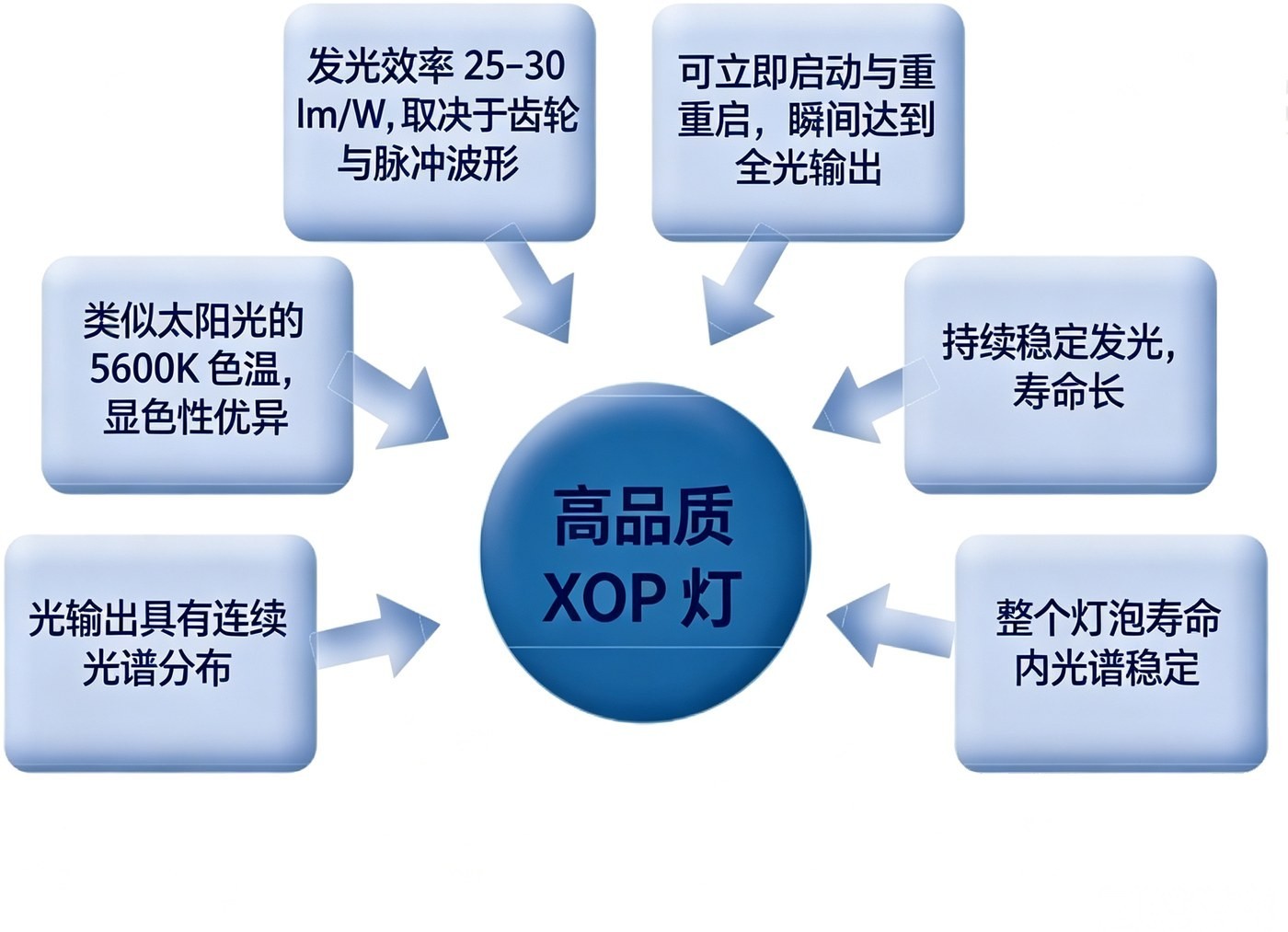 XOP 灯管的核心价值:25 – 33 mW/cm² 高功率密度、稳定光谱输出、连续发光与长寿命。