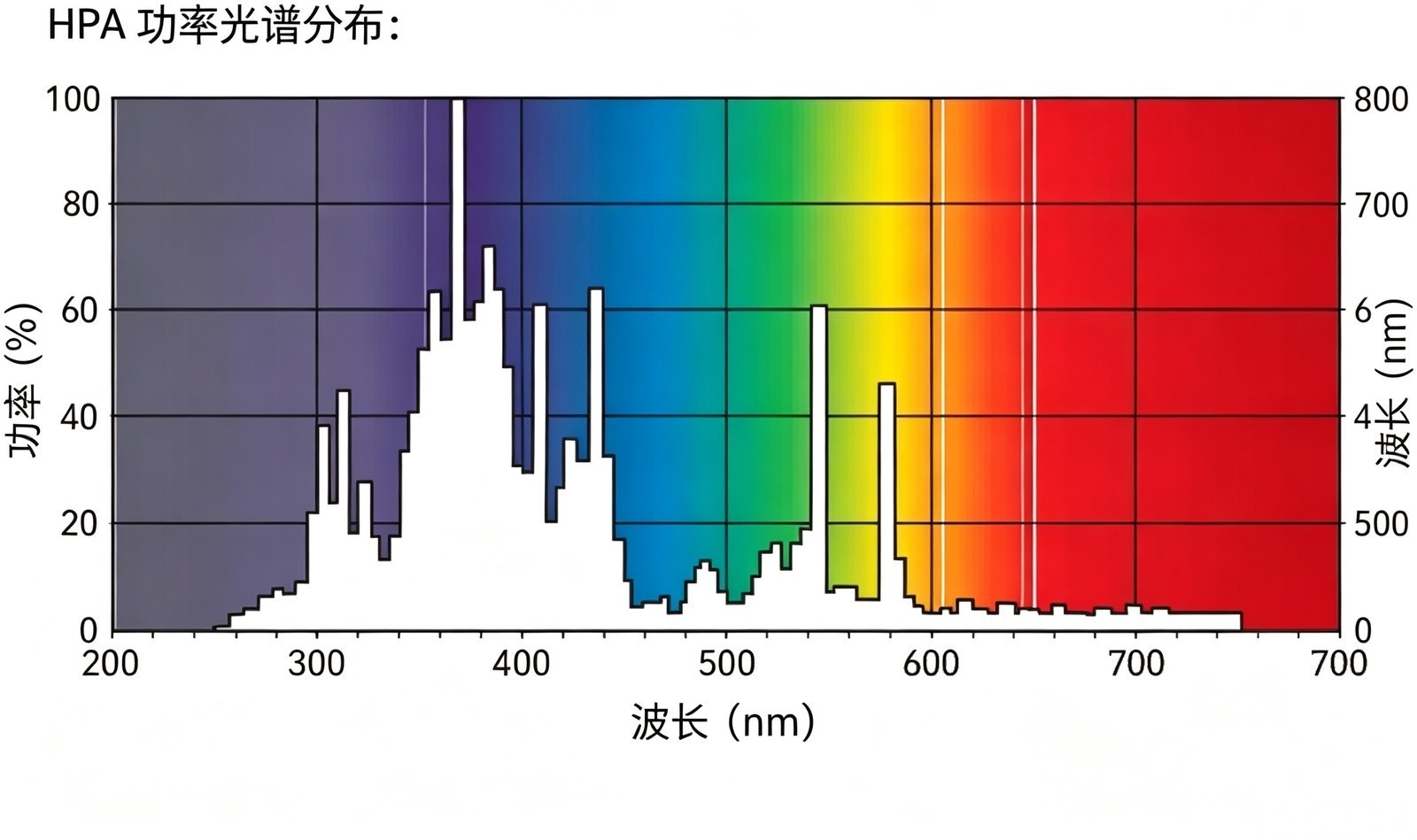 HPA 系列功率光谱分布:辐射能量集中在 UV-A(315 – 400 nm)波段。