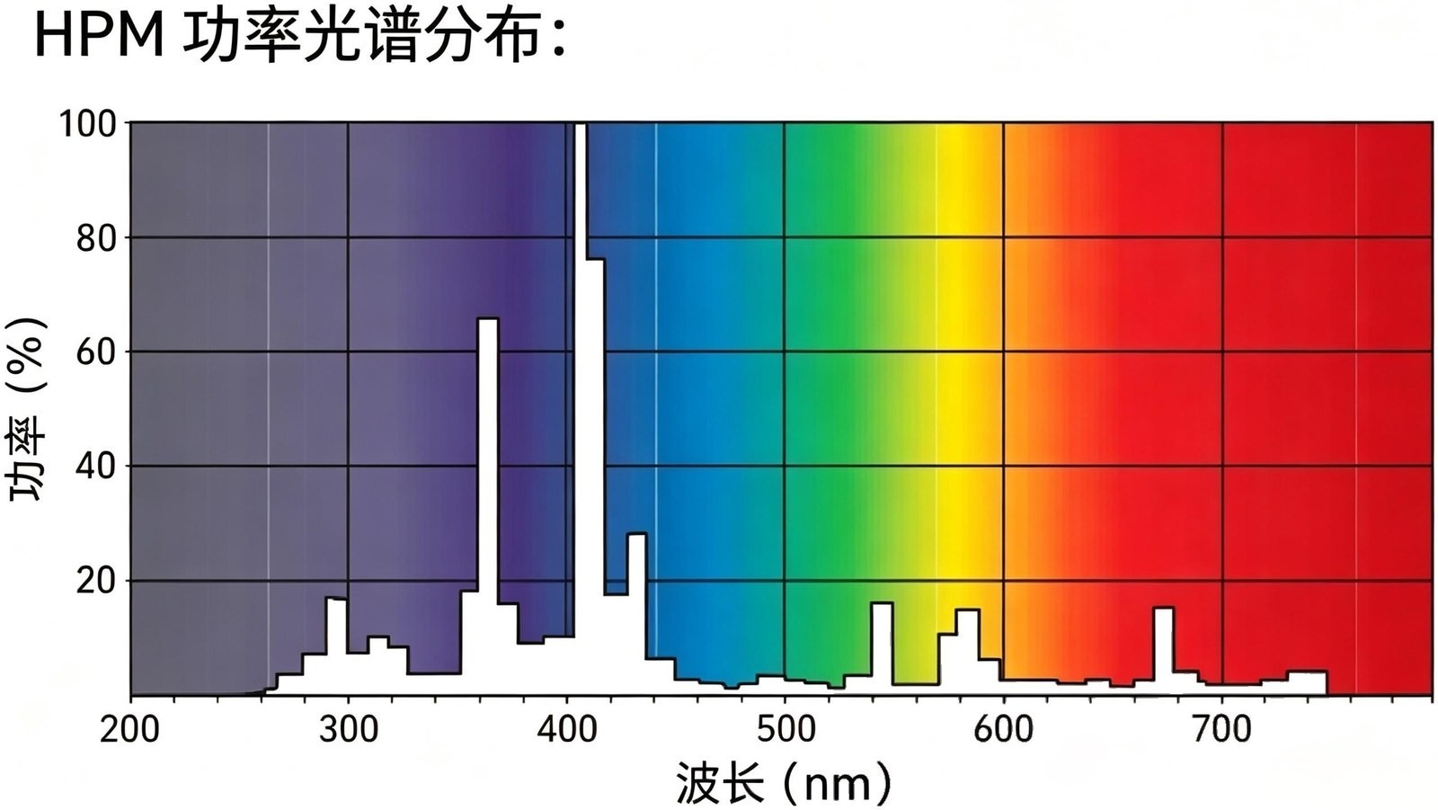 HPM 系列功率光谱分布:覆盖 230 – 450 nm 重氮感光范围,主峰位于 320 – 440 nm。