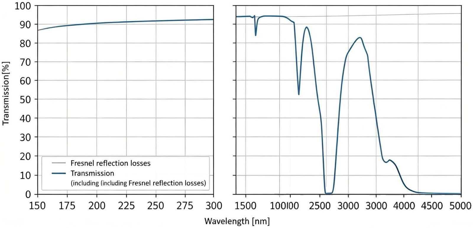 Transmittance – typical internal transmittance (10 mm optical path length)