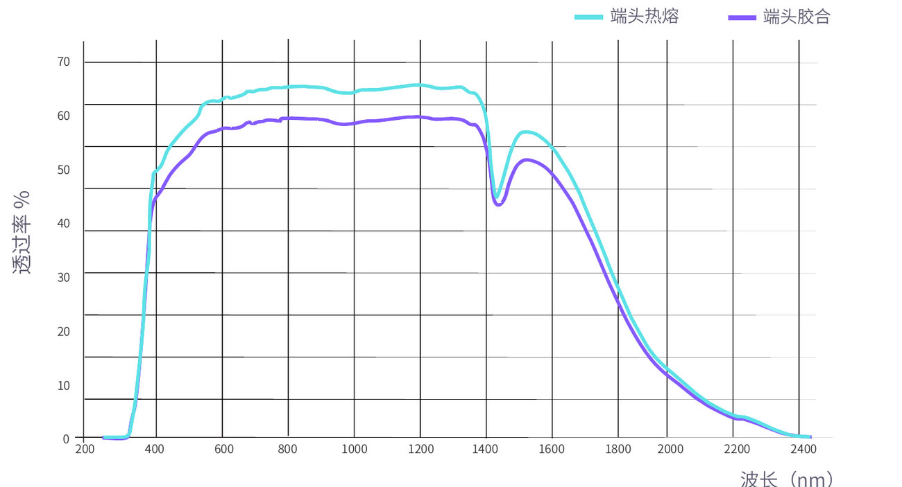透过率曲线 / Transmission Curve