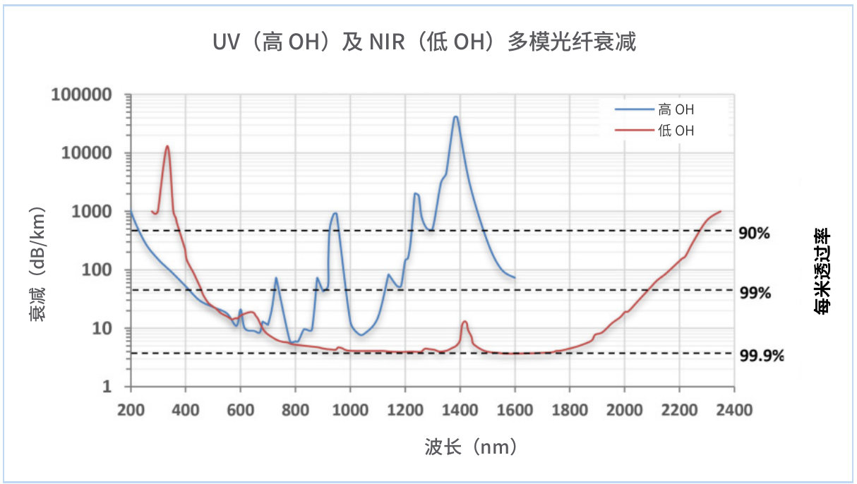 Attenuation