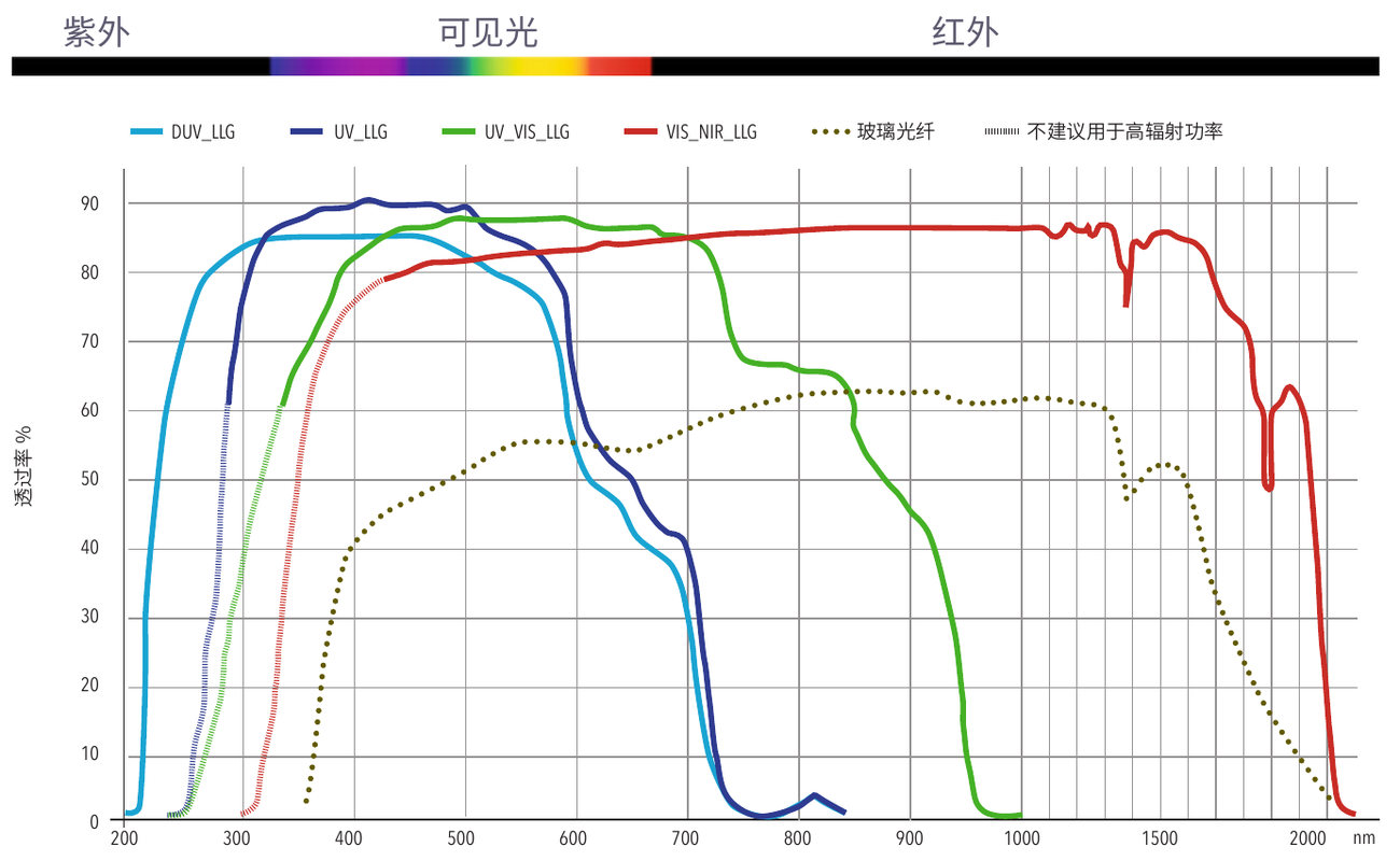 测试条件:2α = 50°(DUV_LLG 2α = 34°),长度 2000 mm,有效芯径 Ø5 mm
