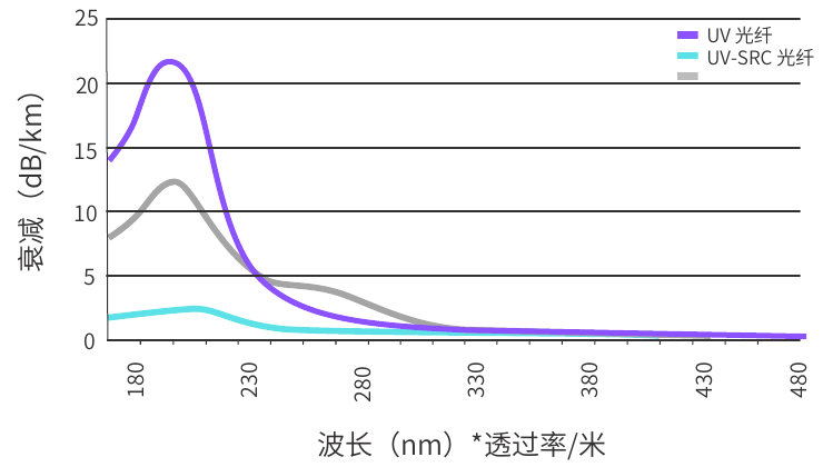 抗日晒（抗紫外老化）性能对比 / UV Solarisation Resistance Comparison